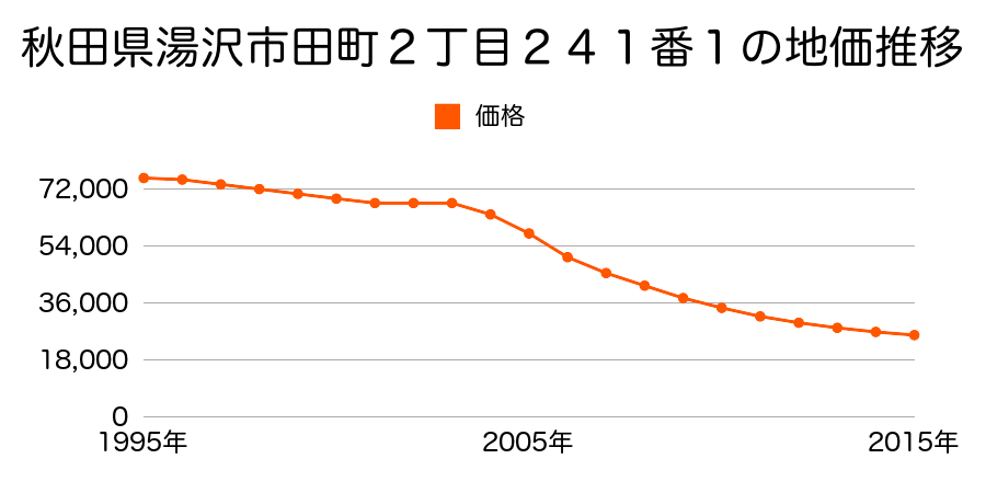 秋田県湯沢市田町２丁目２４１番１の地価推移のグラフ