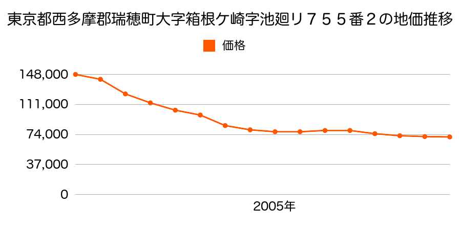 東京都西多摩郡瑞穂町大字箱根ケ崎字池廻り７５５番２の地価推移のグラフ