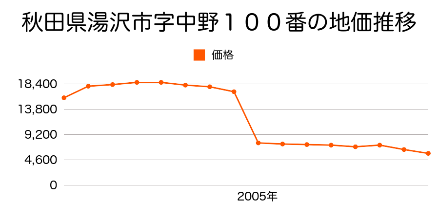 秋田県湯沢市岡田町３０２番の地価推移のグラフ