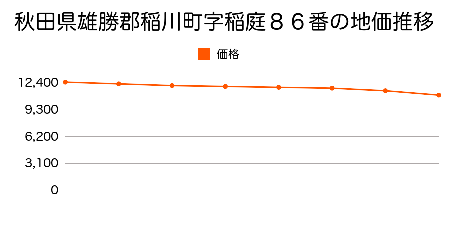 秋田県雄勝郡稲川町字稲庭８６番の地価推移のグラフ