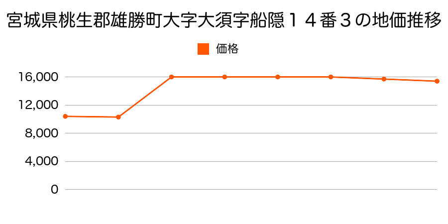 秋田県雄勝郡雄勝町小野字西水口３１番の地価推移のグラフ