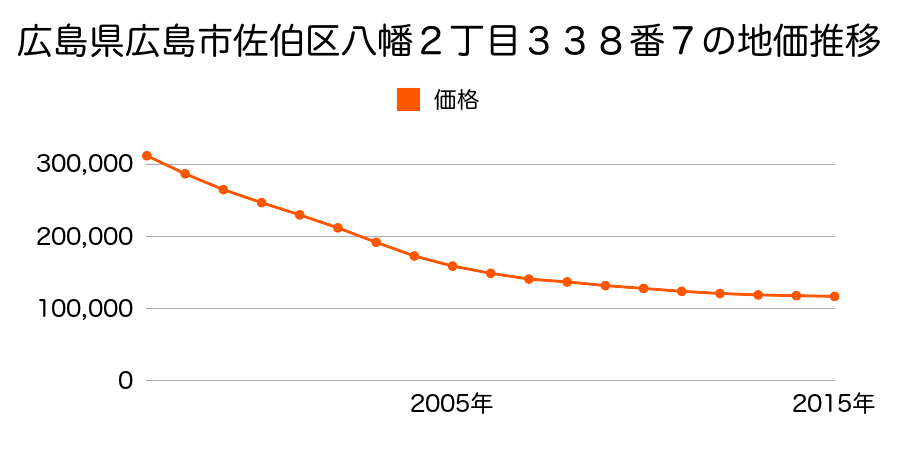 大分県佐伯市鶴岡町１丁目１９１７番１外の地価推移のグラフ