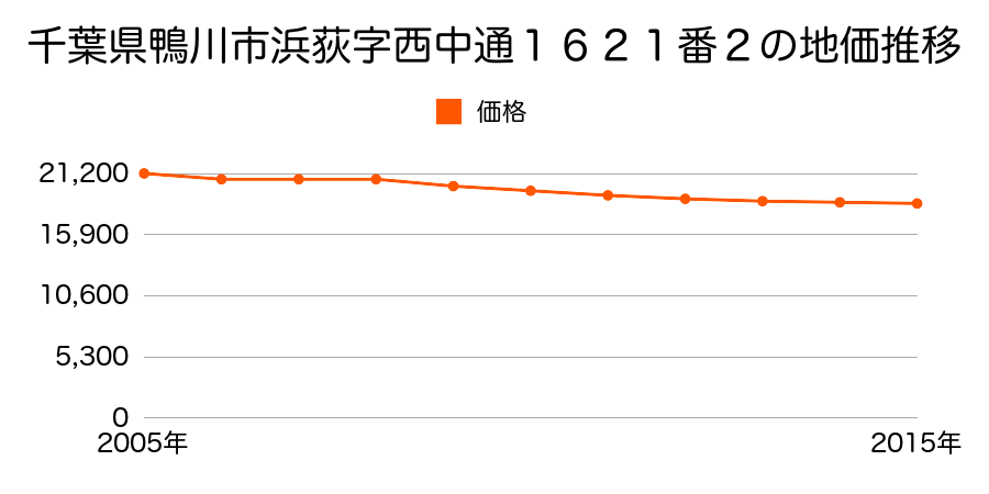 千葉県鴨川市浜荻字西中通１６２１番２の地価推移のグラフ