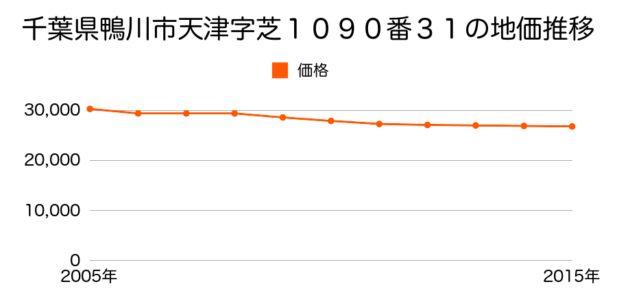 千葉県鴨川市天津字芝１０９０番３１の地価推移のグラフ