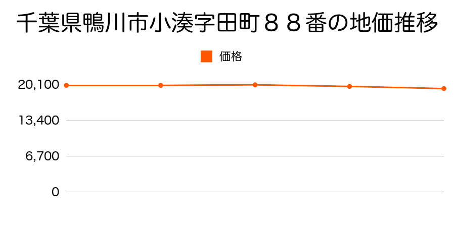 千葉県鴨川市小湊字田町８８番の地価推移のグラフ