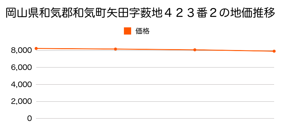 岡山県和気郡和気町矢田字薮地４２３番２の地価推移のグラフ