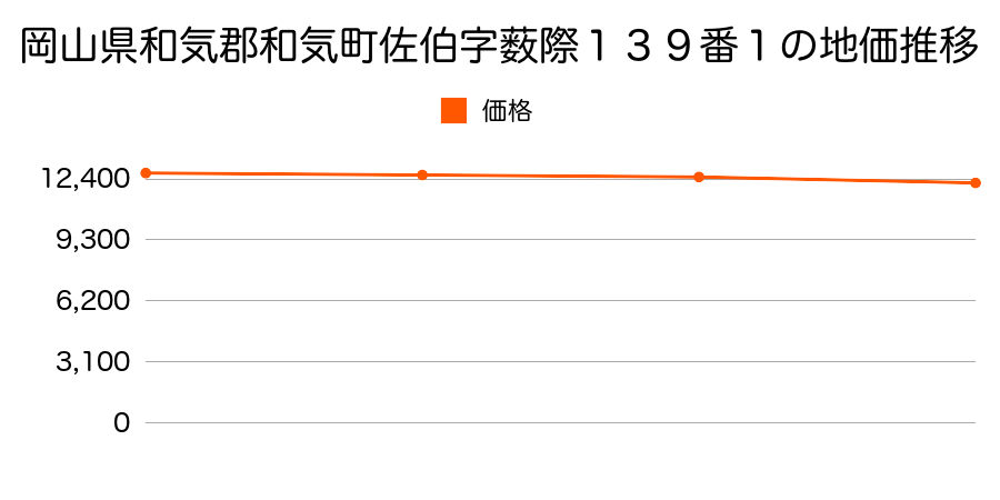 岡山県和気郡和気町佐伯字薮際１３９番１の地価推移のグラフ