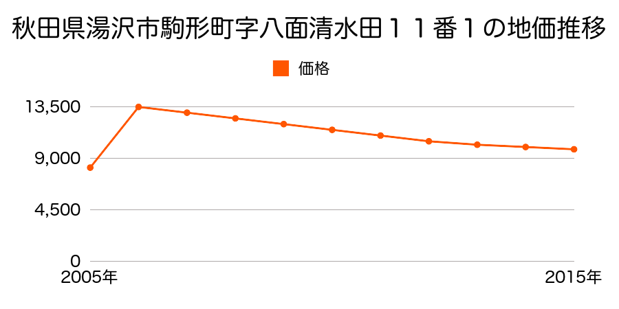 秋田県湯沢市川連町字万九郎屋布５３番９外の地価推移のグラフ