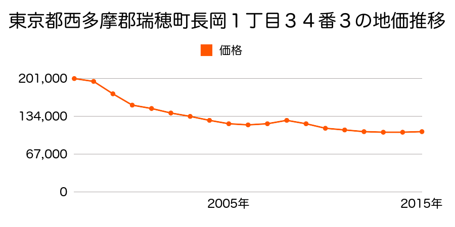 東京都西多摩郡瑞穂町長岡４丁目２０番２６の地価推移のグラフ