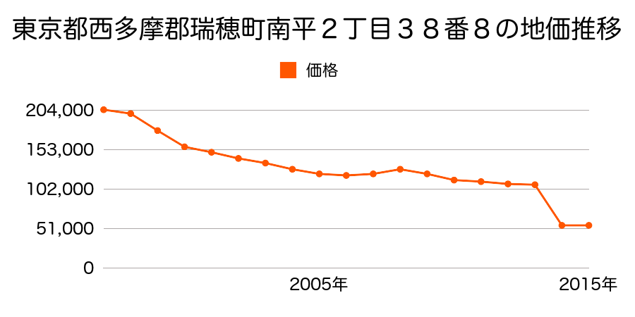 東京都西多摩郡瑞穂町大字長岡長谷部字中平３６２番２０の地価推移のグラフ