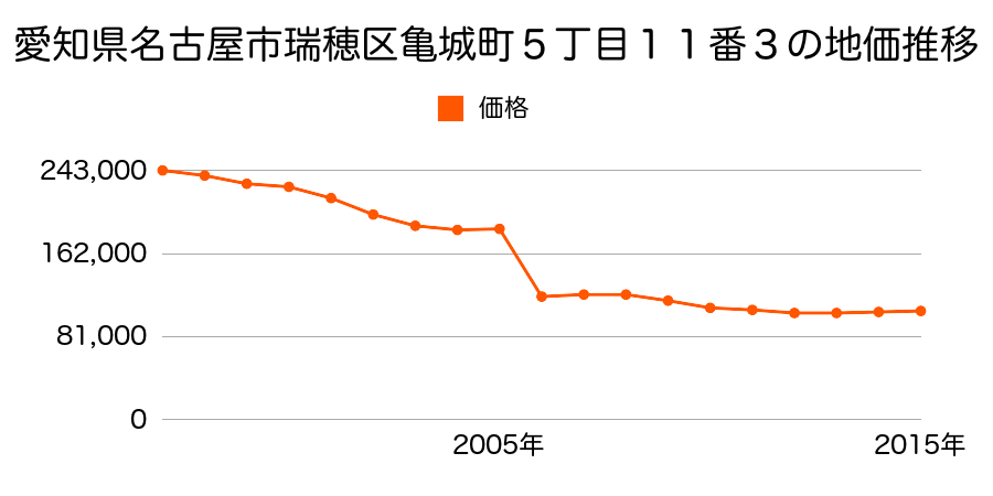 東京都西多摩郡瑞穂町大字箱根ケ崎字宿東２３６５番４の地価推移のグラフ