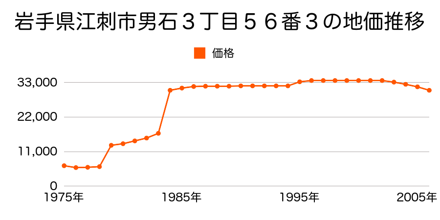 岩手県江刺市西大通り７５番１内の地価推移のグラフ