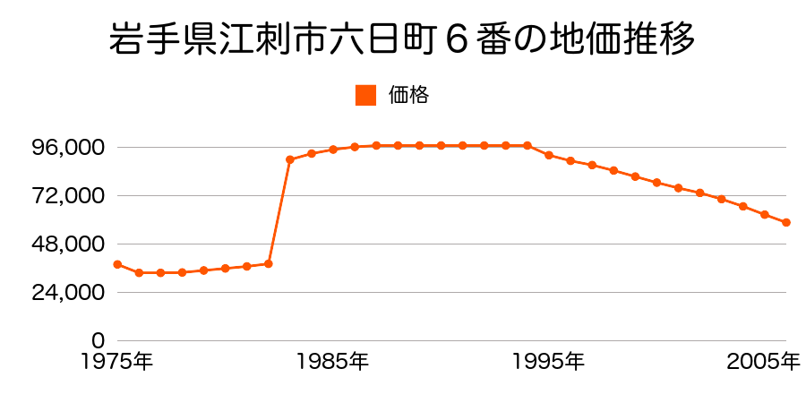 岩手県江刺市川原町８１番４外の地価推移のグラフ