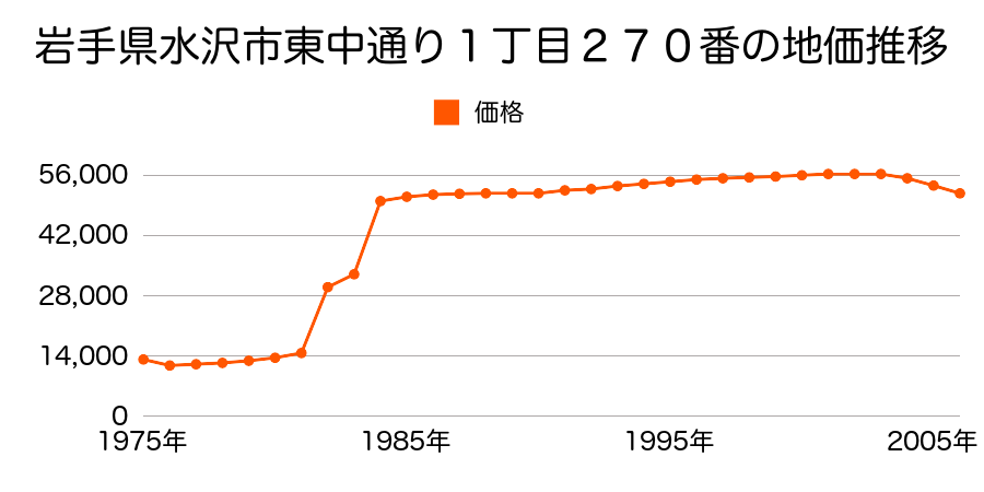 岩手県水沢市東大通り２丁目２１６番２の地価推移のグラフ