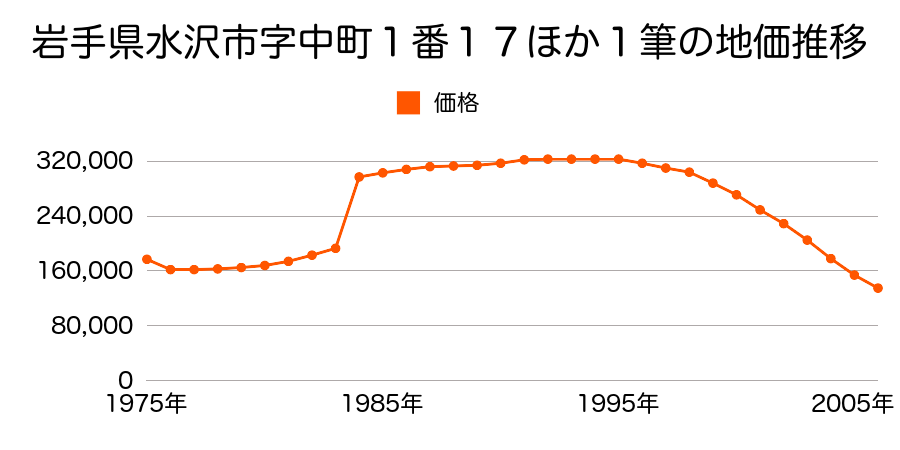岩手県水沢市字東町２６番８外の地価推移のグラフ