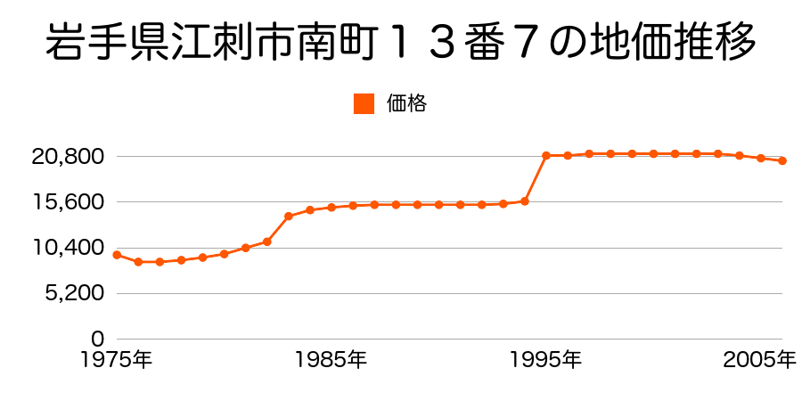 岩手県江刺市愛宕字境畑５２番９の地価推移のグラフ