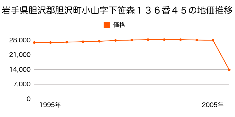 岩手県胆沢郡胆沢町南都田字鶴田３１６番２外の地価推移のグラフ