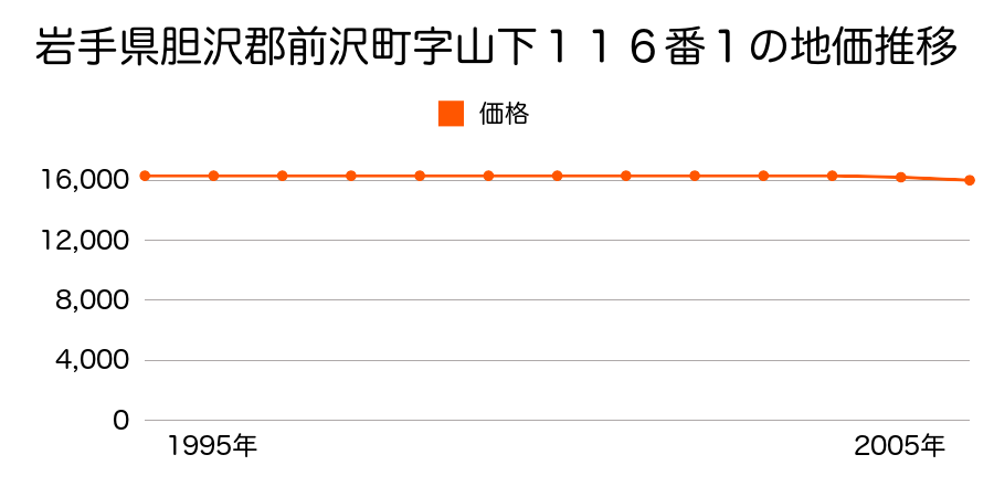 岩手県胆沢郡前沢町字山下１１６番１の地価推移のグラフ