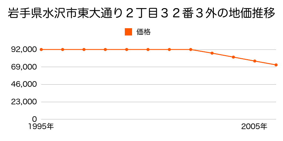 岩手県水沢市東大通り２丁目３２番３外の地価推移のグラフ