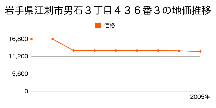 岩手県江刺市愛宕字八日市３１番１外の地価推移のグラフ