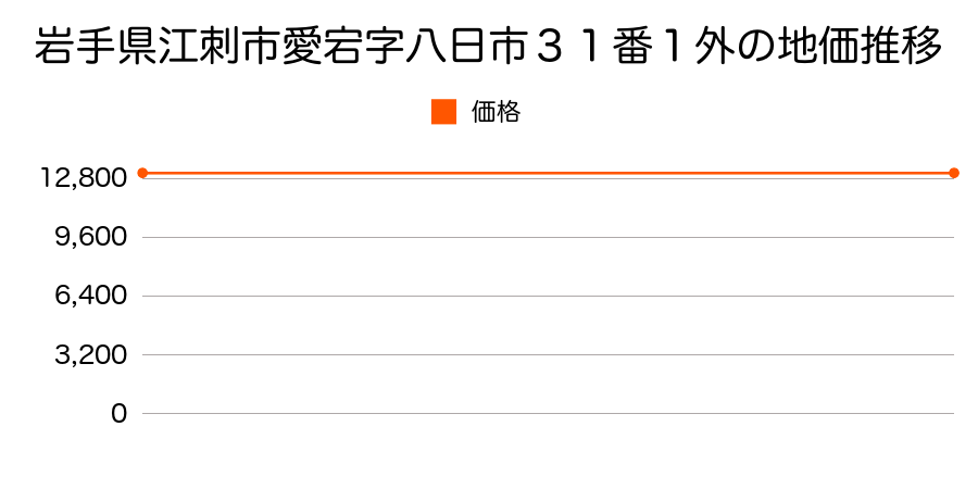 岩手県江刺市愛宕字八日市３１番１外の地価推移のグラフ