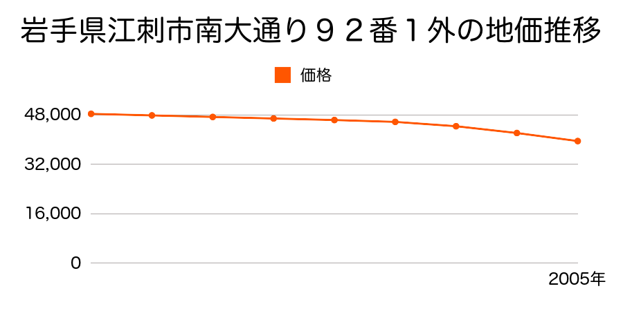 岩手県江刺市南大通り９２番１外の地価推移のグラフ