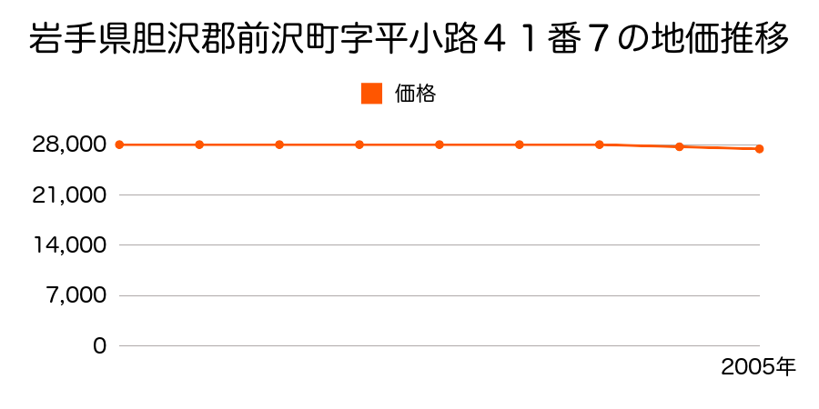 岩手県胆沢郡前沢町字平小路４１番７の地価推移のグラフ