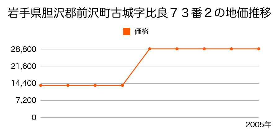 岩手県胆沢郡前沢町駅東２丁目３番７の地価推移のグラフ