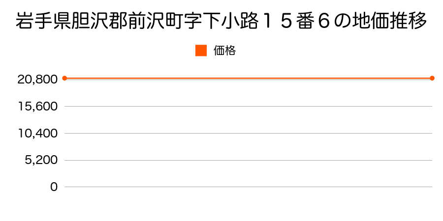 岩手県胆沢郡前沢町字下小路１５番６の地価推移のグラフ