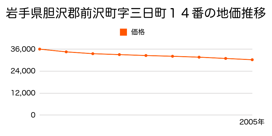 岩手県胆沢郡前沢町字三日町１４番の地価推移のグラフ