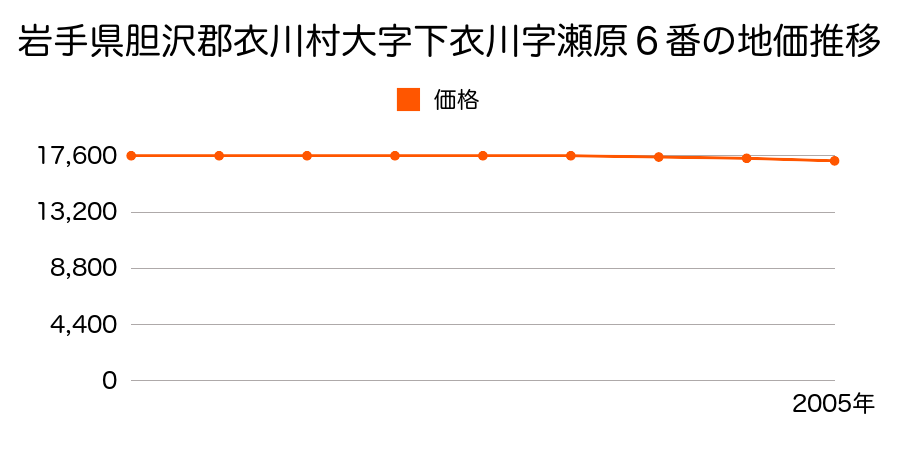 岩手県胆沢郡衣川村瀬原６番の地価推移のグラフ