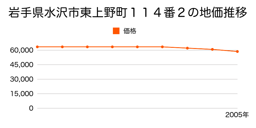 岩手県水沢市東上野町１１４番２の地価推移のグラフ