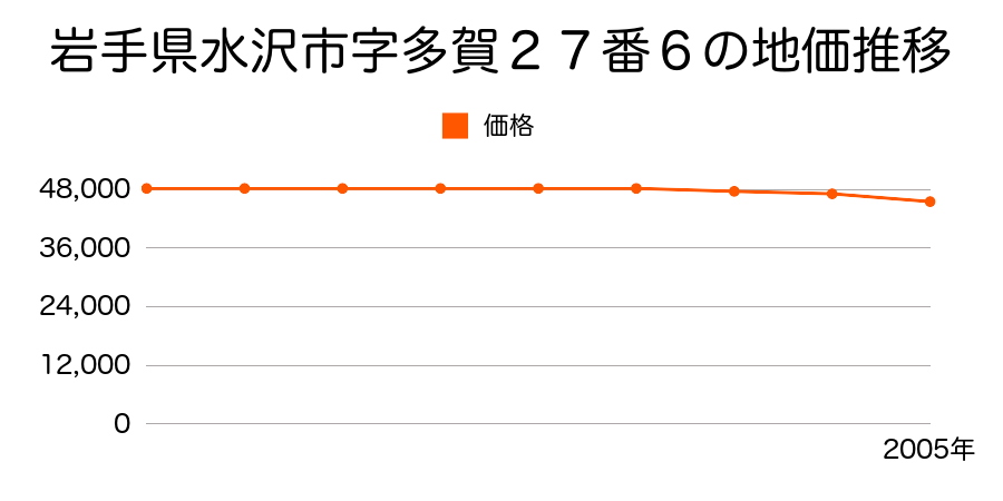 岩手県水沢市字多賀２７番６の地価推移のグラフ