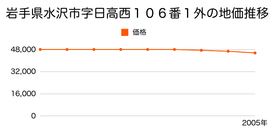 岩手県水沢市字日高西１０６番１外の地価推移のグラフ