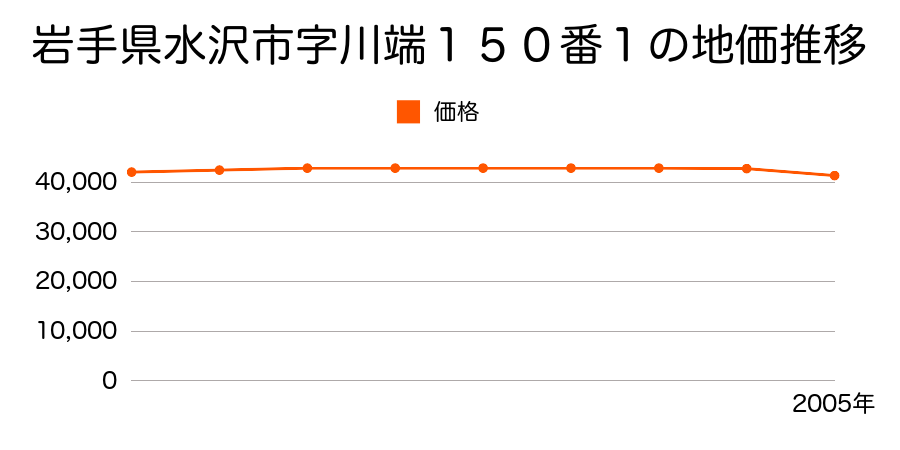 岩手県水沢市字川端１５０番１の地価推移のグラフ