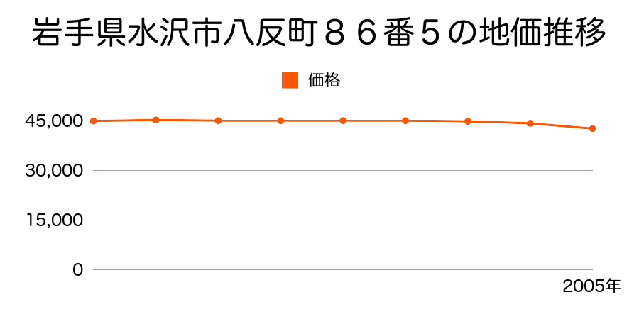 岩手県水沢市泉町２４６番３の地価推移のグラフ