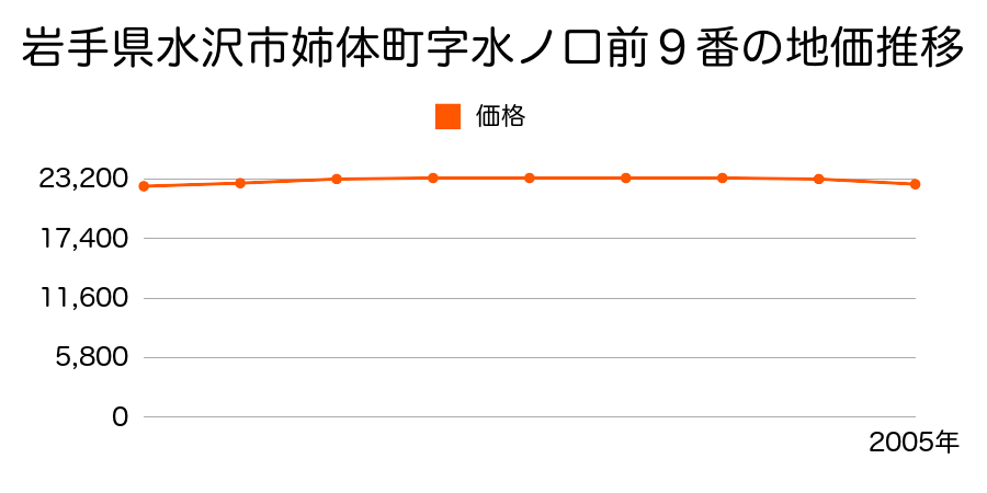 岩手県水沢市姉体町字水ノ口前９番の地価推移のグラフ