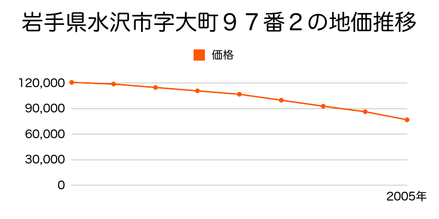岩手県水沢市字大町９７番２の地価推移のグラフ