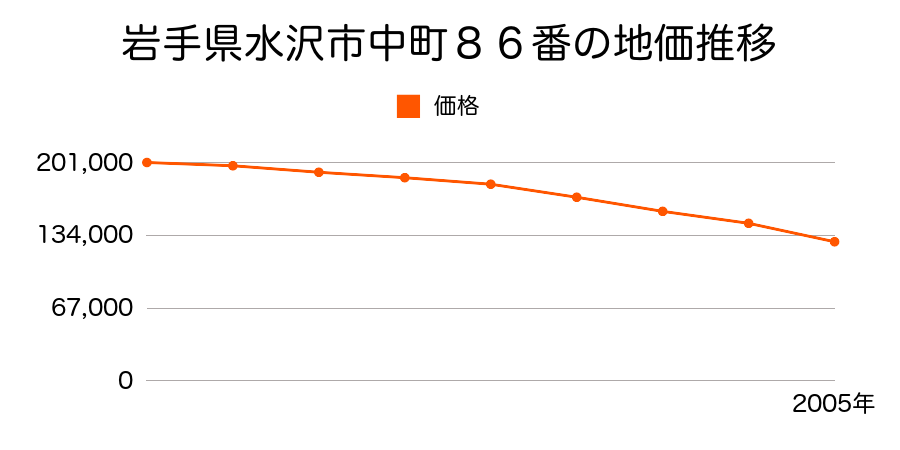 岩手県水沢市中町８６番の地価推移のグラフ