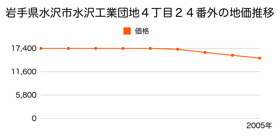 岩手県水沢市水沢工業団地４丁目２４番外の地価推移のグラフ