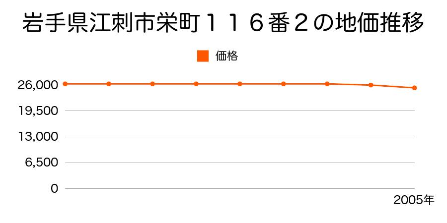 岩手県江刺市栄町１１６番２の地価推移のグラフ