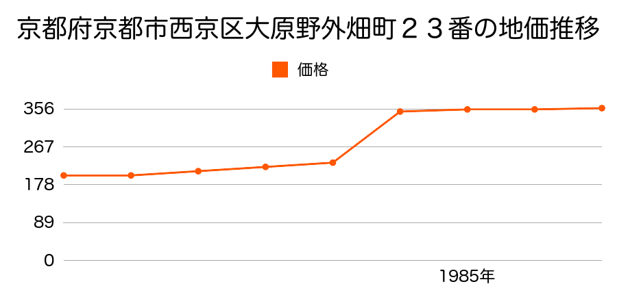 京都府京都市西京区大原野南春日町１４９２番の地価推移のグラフ