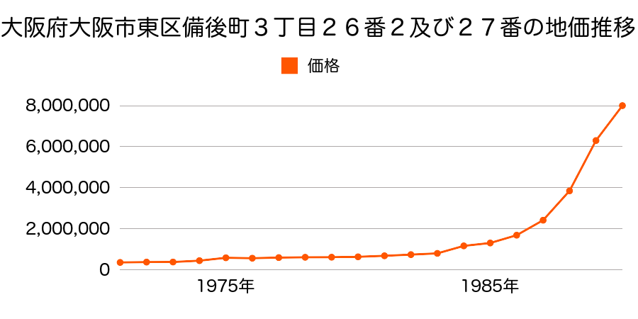 大阪府大阪市東区安土町３丁目２番外の地価推移のグラフ