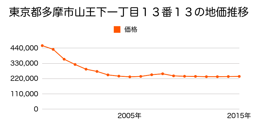 東京都多摩市山王下一丁目１３番１９の地価推移のグラフ