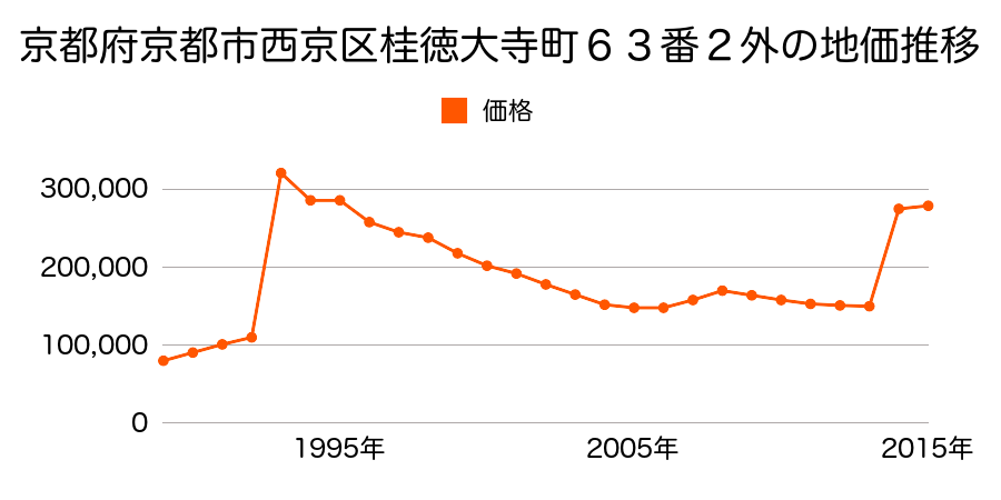 京都府京都市右京区西京区桂坤町２８番１３外の地価推移のグラフ