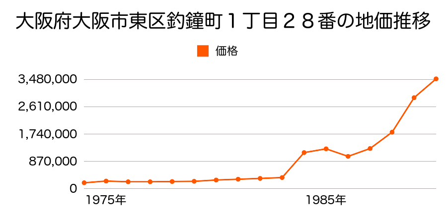 大阪府大阪市東区釣鐘町１丁目５番の地価推移のグラフ