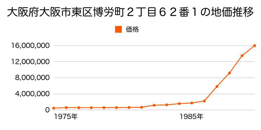 大阪府大阪市東区南本町２丁目４４番１外の地価推移のグラフ