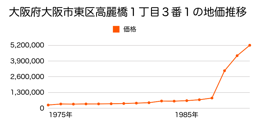 大阪府大阪市東区道修町１丁目４番２の地価推移のグラフ