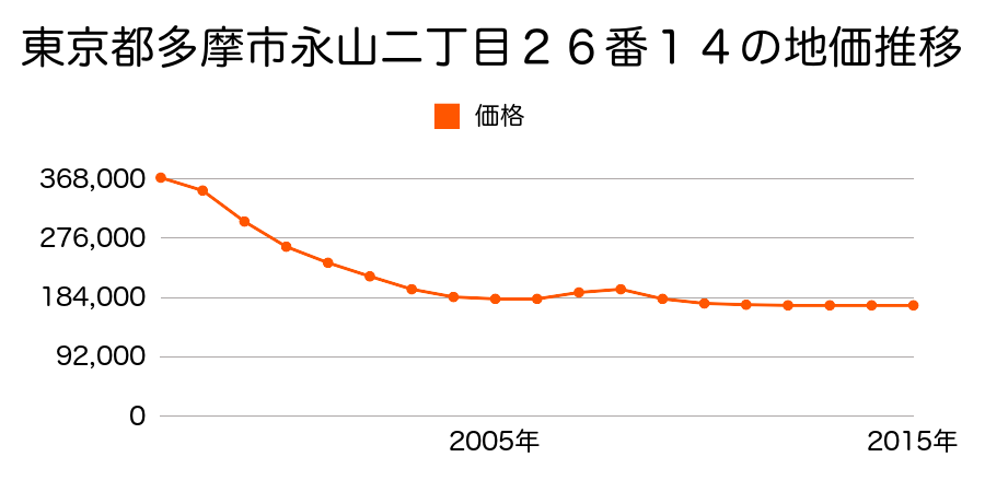 東京都多摩市永山二丁目２６番１４の地価推移のグラフ