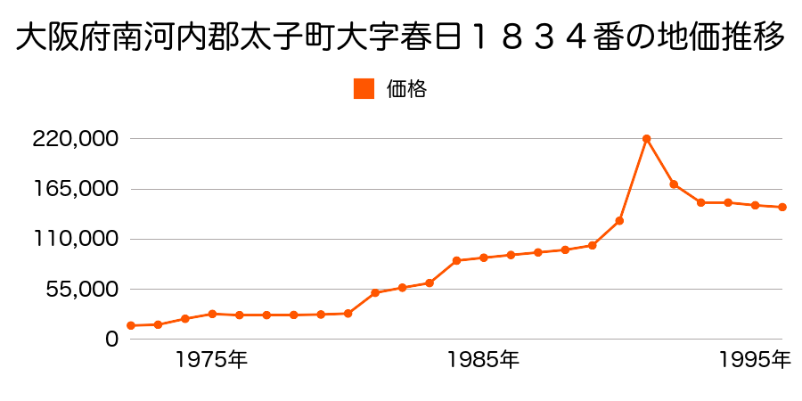 大阪府南河内郡太子町大字春日２１２番８の地価推移のグラフ